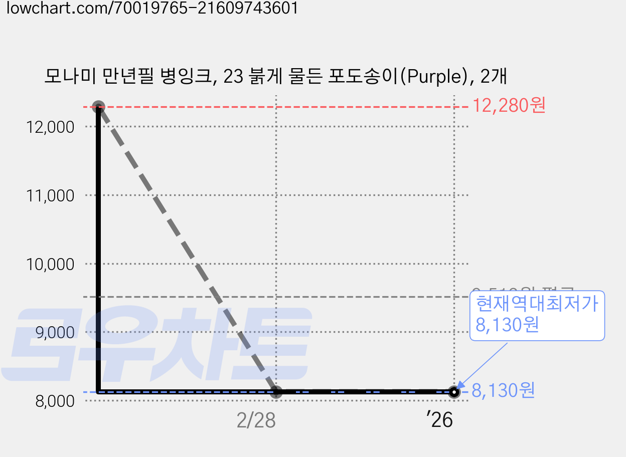 모나미 만년필 병잉크, 23 붉게 물든 포도송이(Purple), 2개 가격 변동 차트, 현재가 8,130원, 역대최저가
