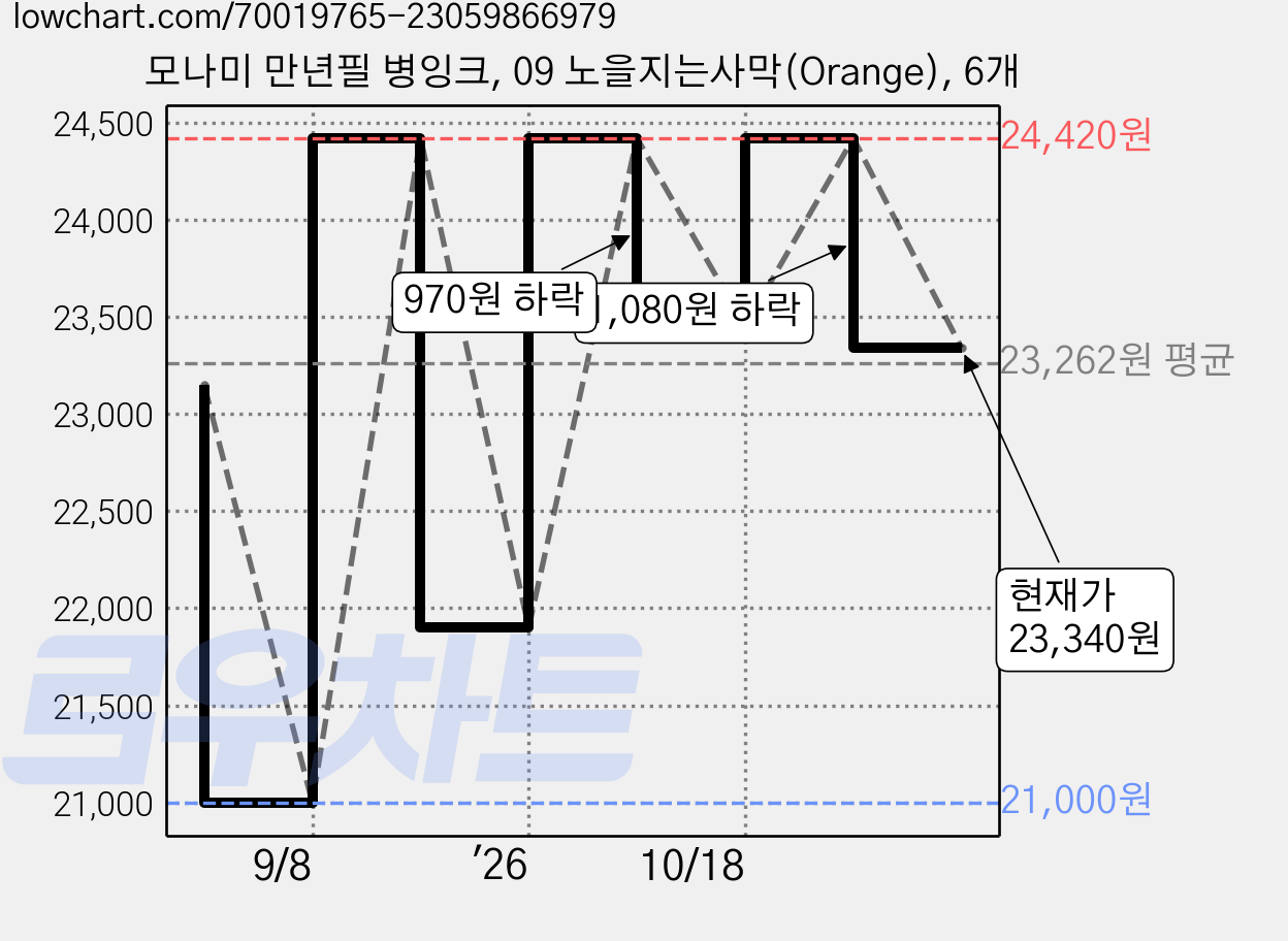 모나미 만년필 병잉크, 09 노을지는사막(Orange), 6개 가격 변동 차트, 현재가 23,340원, 관측 최저가 21,000원