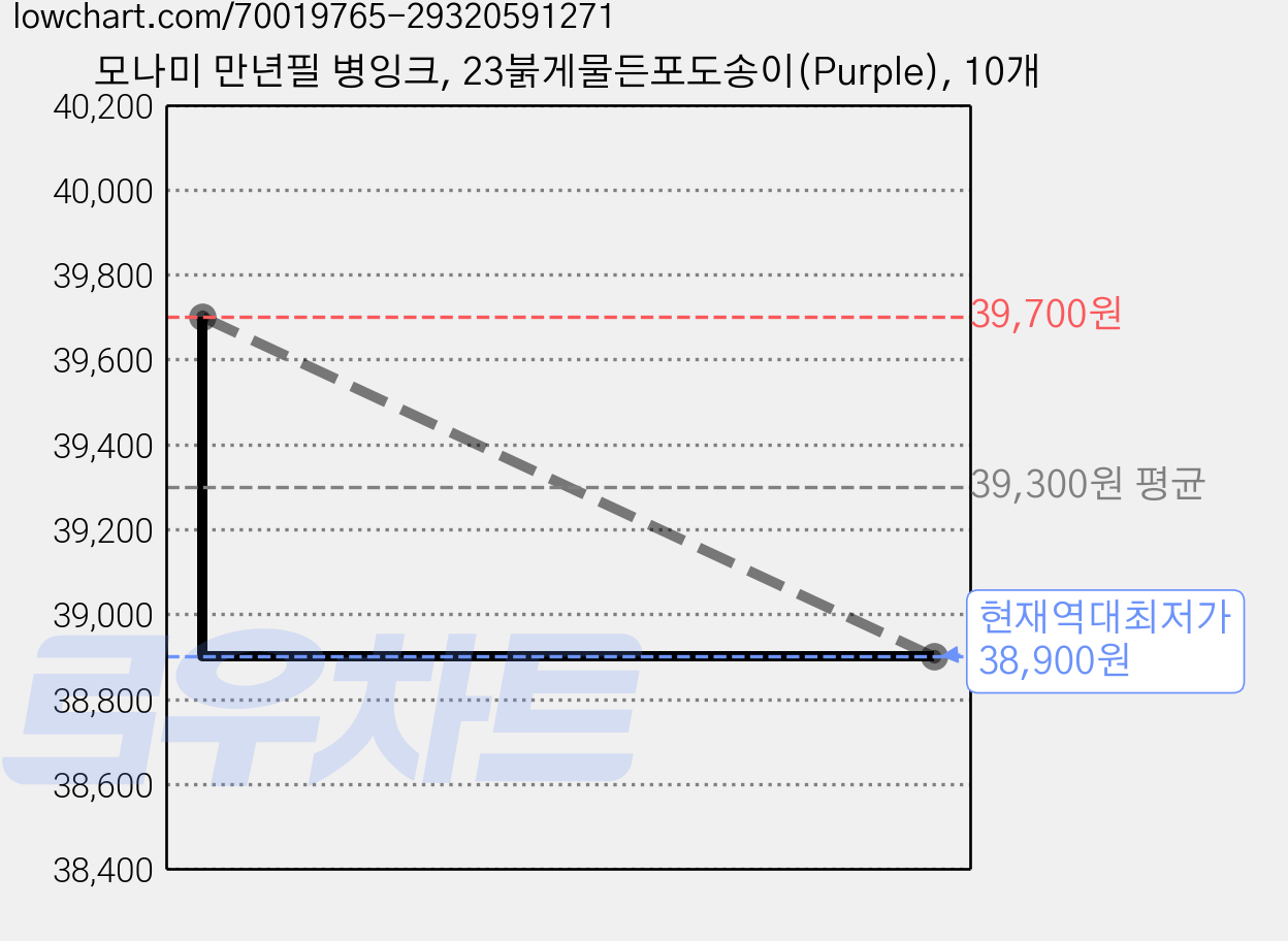 모나미 만년필 병잉크, 23붉게물든포도송이(Purple), 10개 가격 변동 차트, 현재가 38,900원, 역대최저가