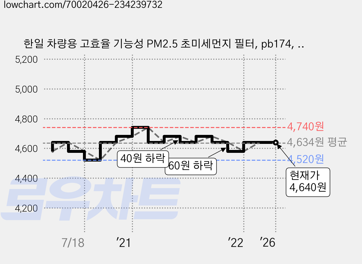 한일 차량용 고효율 기능성 PM2.5 초미세먼지 필터, pb174, 2개입 가격 변동 차트, 현재가 4,640원, 역대최저가