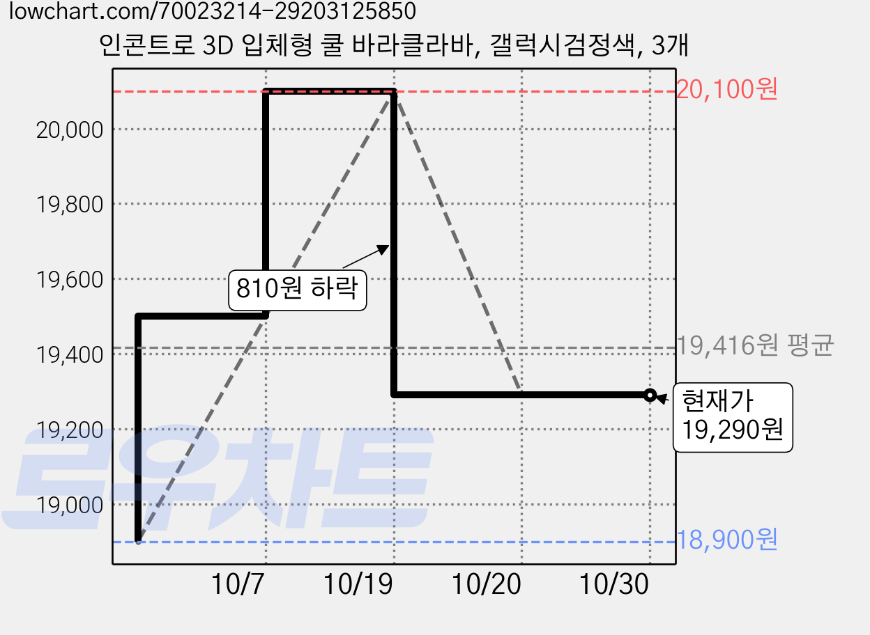 인콘트로 3D 입체형 쿨 바라클라바, 갤럭시검정색, 3개 가격 변동 차트, 현재가 19,290원, 관측 최저가 18,900원