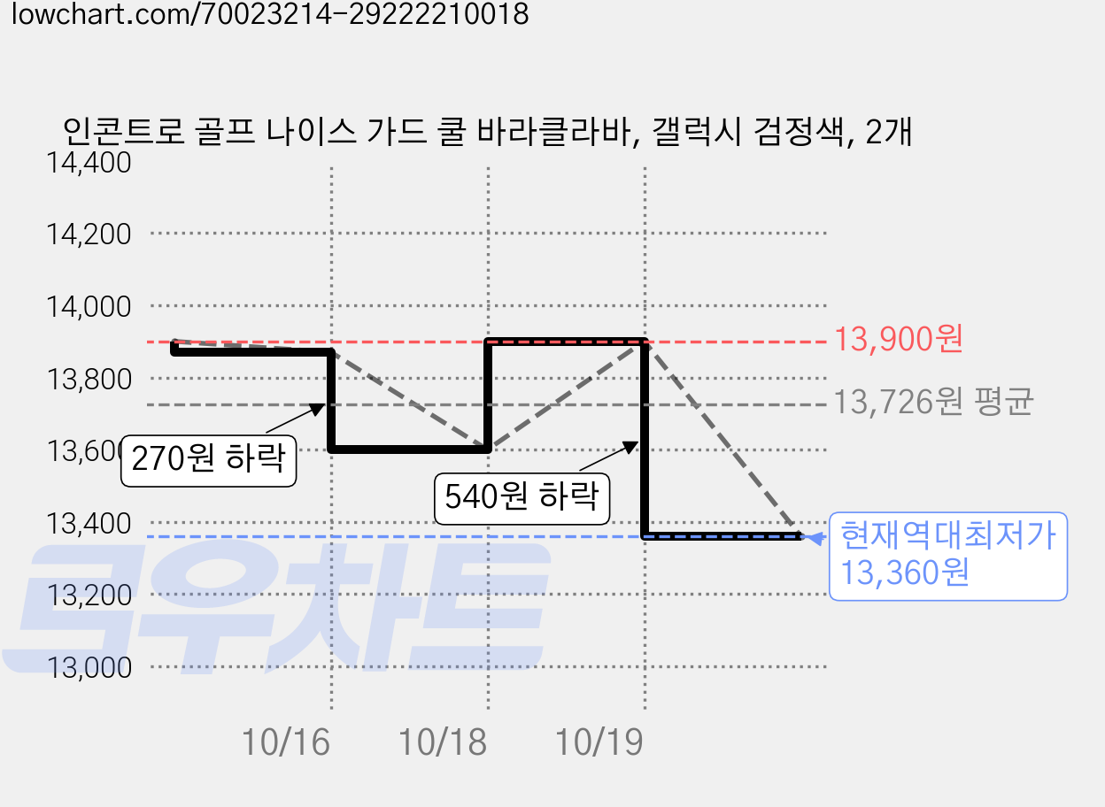 인콘트로 골프 나이스 가드 쿨 바라클라바, 갤럭시 검정색, 2개 가격 변동 차트, 현재가 13,360원, 역대최저가