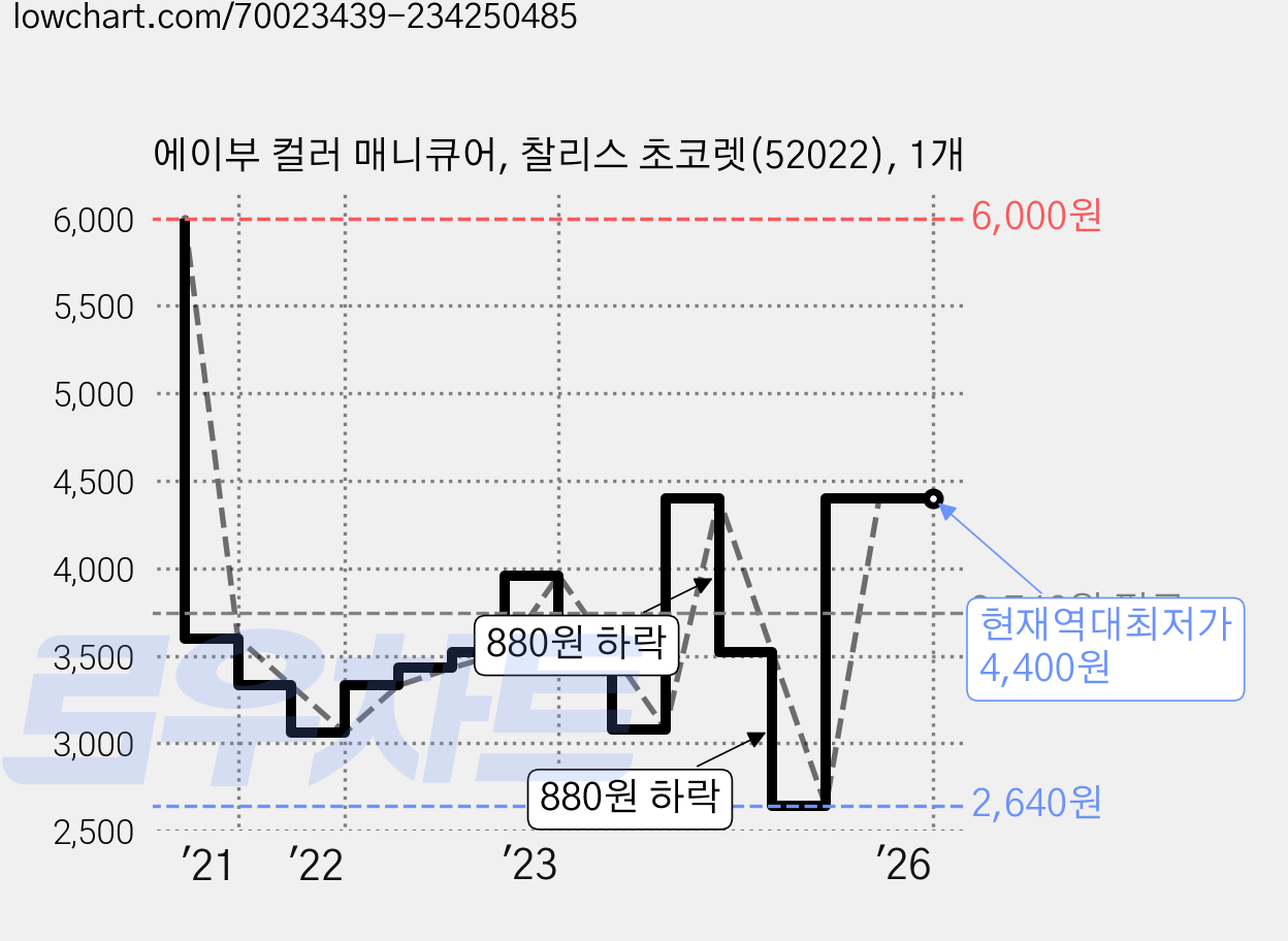 에이부 컬러 매니큐어, 찰리스 초코렛(52022), 1개 가격 변동 차트, 현재가 4,400원, 역대최저가