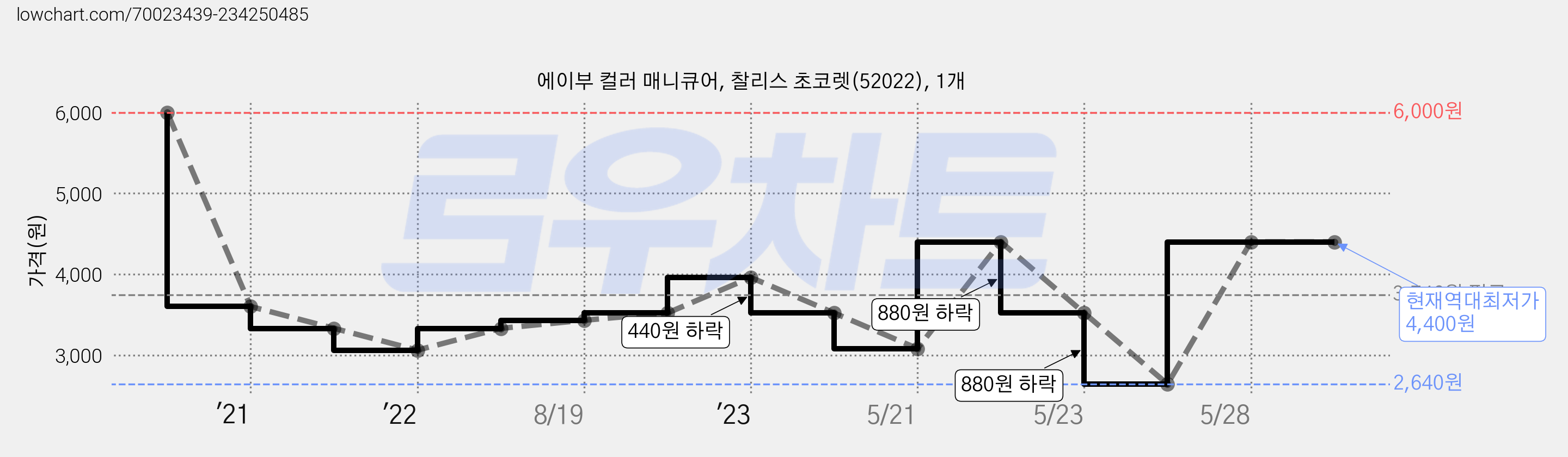 에이부 컬러 매니큐어, 찰리스 초코렛(52022), 1개 가격 변동 차트, 현재가 4,400원, 역대최저가