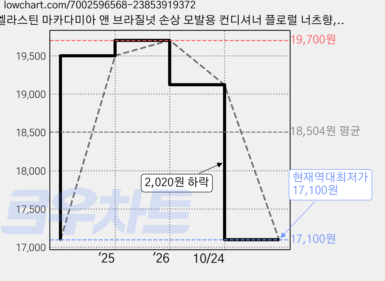 엘라스틴 마카다미아 앤 브라질넛 손상 모발용 컨디셔너 플로럴 너츠향, 1.5L, 2개 가격 변동 차트, 현재가 17,100원, 역대최저가