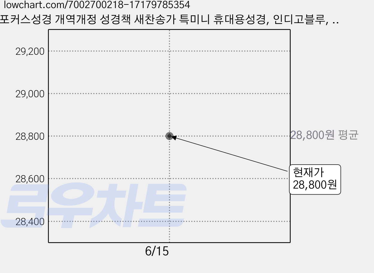 포커스성경 개역개정 성경책 새찬송가 특미니 휴대용성경, 인디고블루, 대한성서공회 가격 변동 차트, 현재가 28,800원
