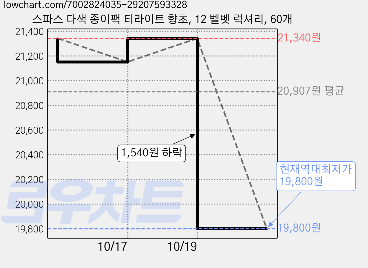 스파스 다색 종이팩 티라이트 향초, 12 벨벳 럭셔리, 60개 가격 변동 차트, 현재가 19,800원, 역대최저가