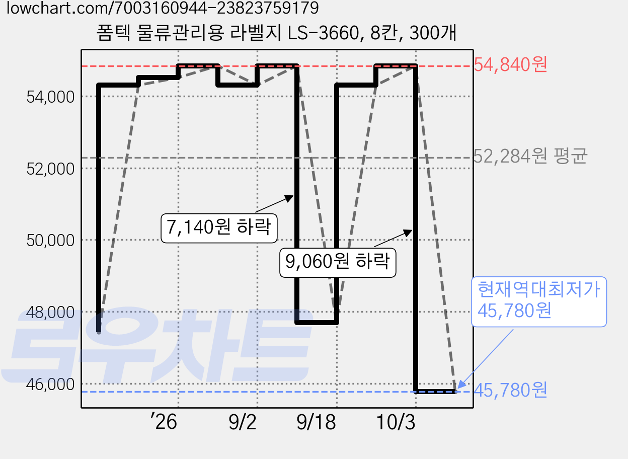 폼텍 물류관리용 라벨지 LS-3660, 8칸, 300개 가격 변동 차트, 현재가 45,780원, 역대최저가