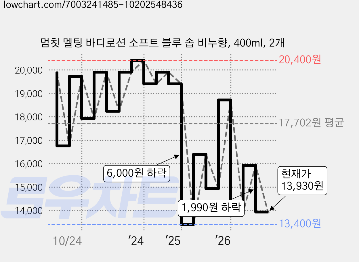 멈칫 멜팅 바디로션 소프트 블루 솝 비누향, 400ml, 2개 가격 변동 차트, 현재가 13,930원, 관측 최저가 12,980원