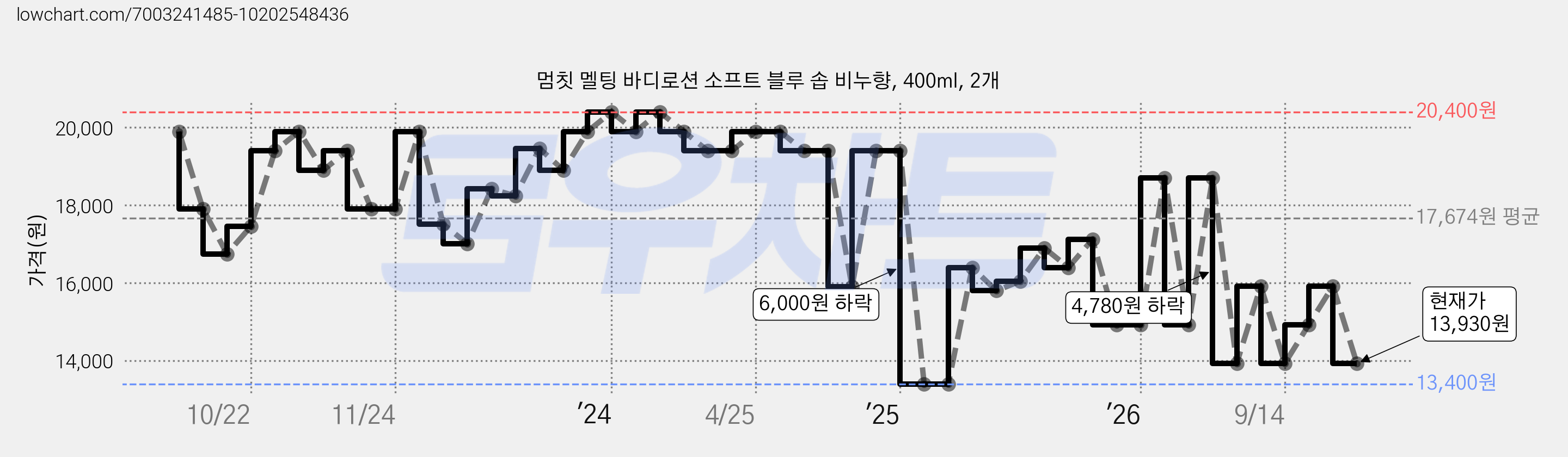 멈칫 멜팅 바디로션 소프트 블루 솝 비누향, 400ml, 2개 가격 변동 차트, 현재가 13,930원, 관측 최저가 12,980원