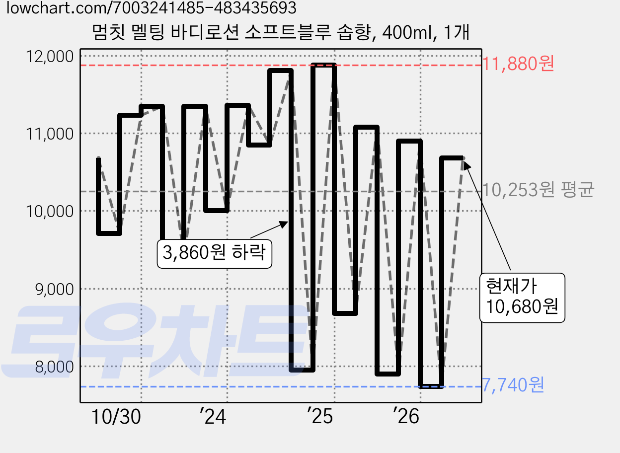 멈칫 멜팅 바디로션 소프트블루 솝향, 400ml, 1개 가격 변동 차트, 현재가 10,680원, 관측 최저가 7,740원
