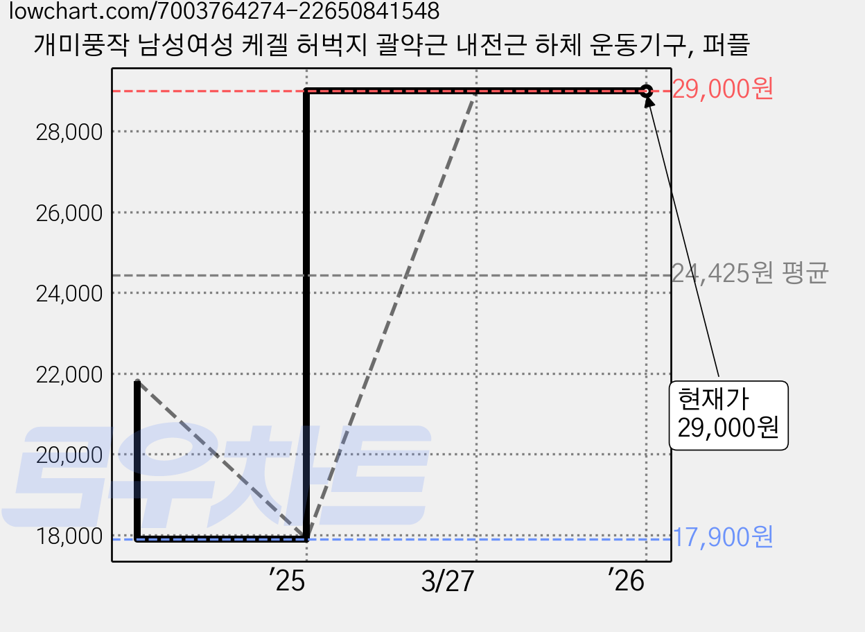 개미풍작 남성여성 케겔 허벅지 괄약근 내전근 하체 운동기구, 퍼플 가격 변동 차트, 현재가 29,000원, 역대최저가