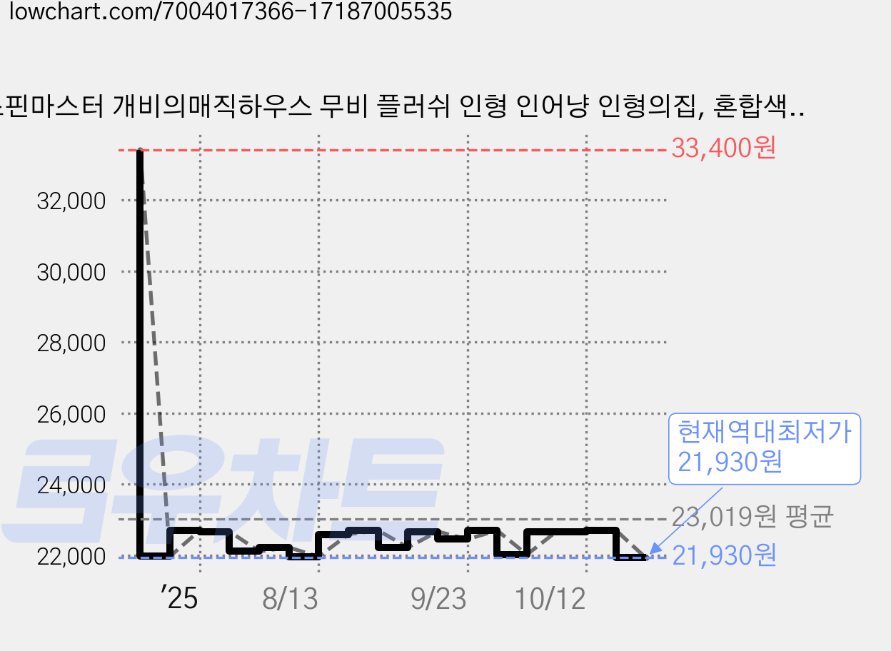 스핀마스터 개비의매직하우스 무비 플러쉬 인형 인어냥 인형의집, 혼합색상, 1개, 26.5cm 가격 변동 차트, 현재가 21,930원, 역대최저가