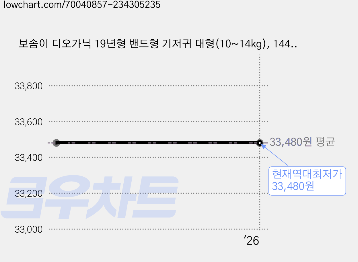 보솜이 디오가닉 19년형 밴드형 기저귀 대형(10~14kg), 144매 가격 변동 차트, 현재가 33,480원, 역대최저가