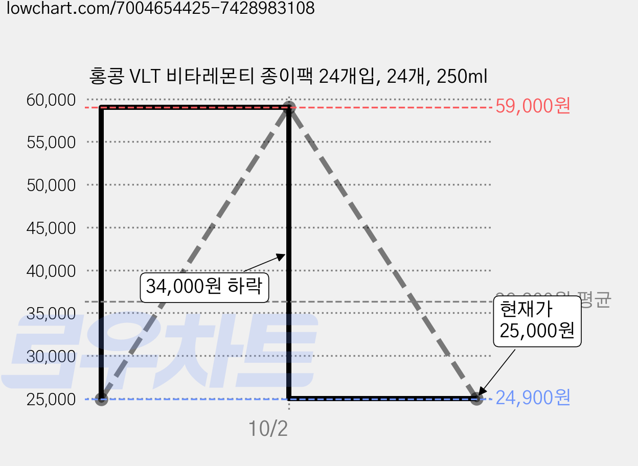 홍콩 VLT 비타레몬티 종이팩 24개입, 24개, 250ml 가격 변동 차트, 현재가 25,000원, 관측 최저가 24,900원