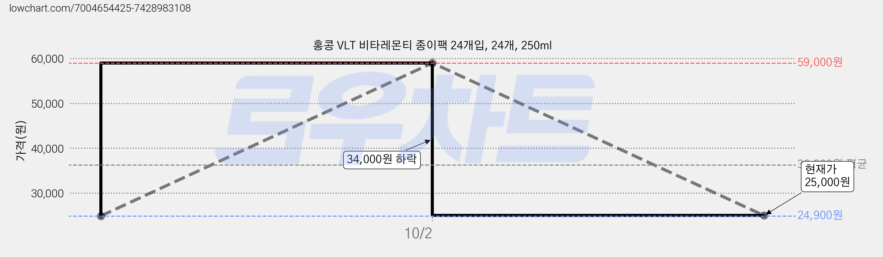 홍콩 VLT 비타레몬티 종이팩 24개입, 24개, 250ml 가격 변동 차트, 현재가 25,000원, 관측 최저가 24,900원
