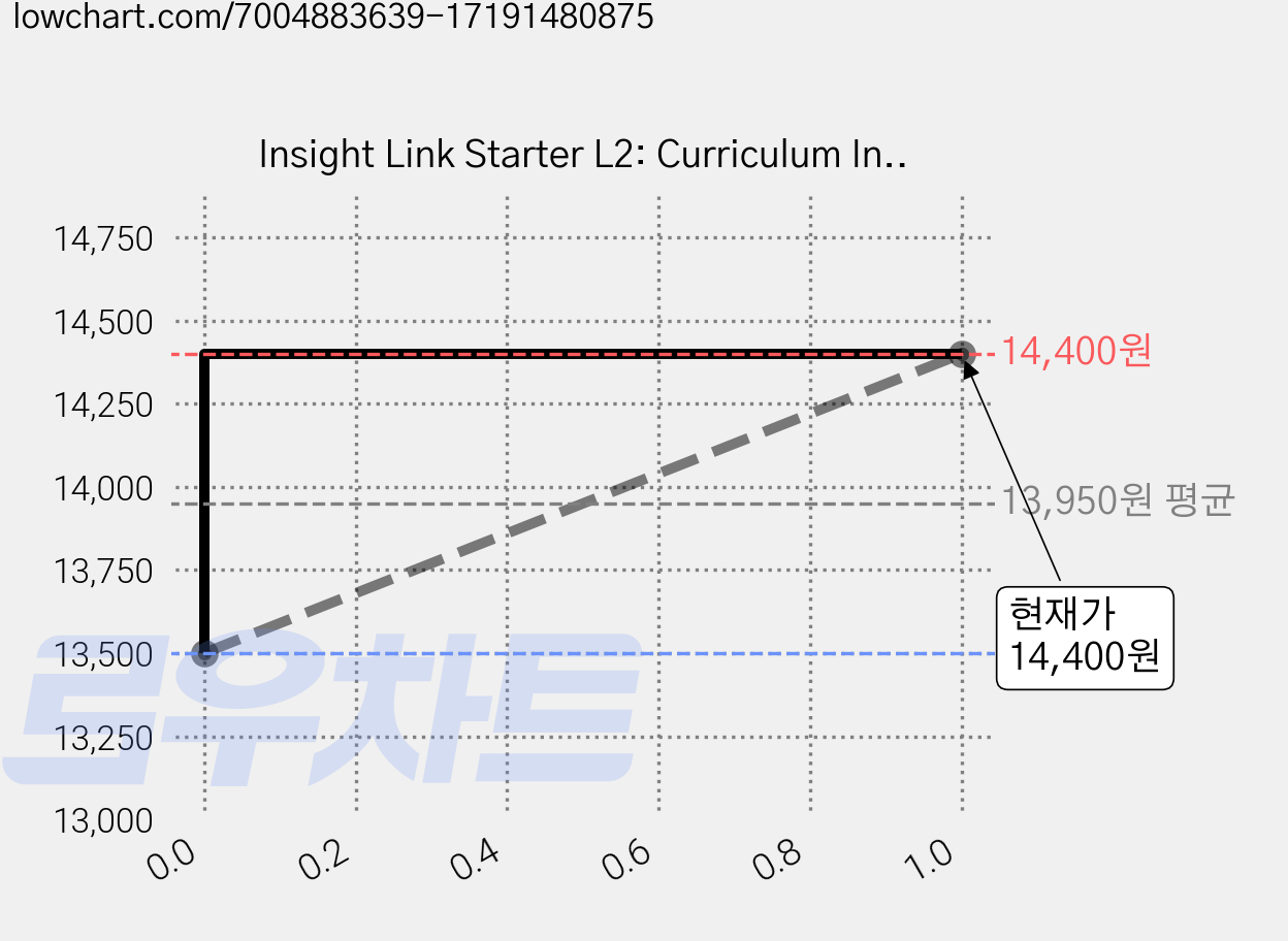 Insight Link Starter L2: Curriculum Integration Reading Program (QR) 세트, NE Build&Grow 가격 변동 차트, 현재가 14,400원, 관측 최저가 13,500원