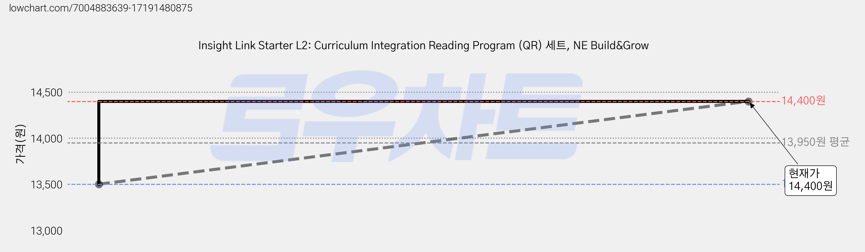 Insight Link Starter L2: Curriculum Integration Reading Program (QR) 세트, NE Build&Grow 가격 변동 차트, 현재가 14,400원, 관측 최저가 13,500원
