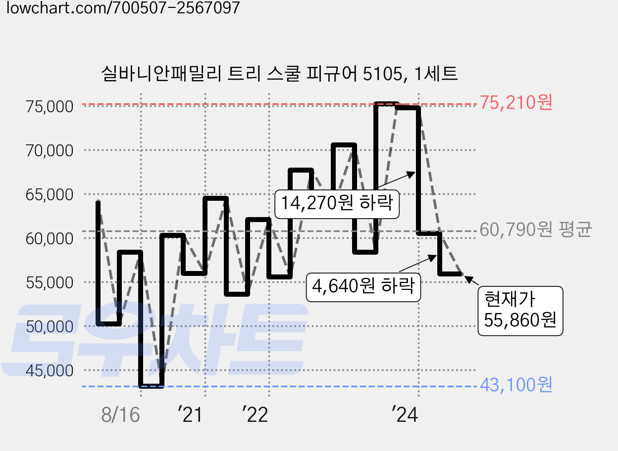 실바니안패밀리 트리 스쿨 피규어 5105, 1세트 가격 변동 차트, 현재가 55,860원, 관측 최저가 43,100원