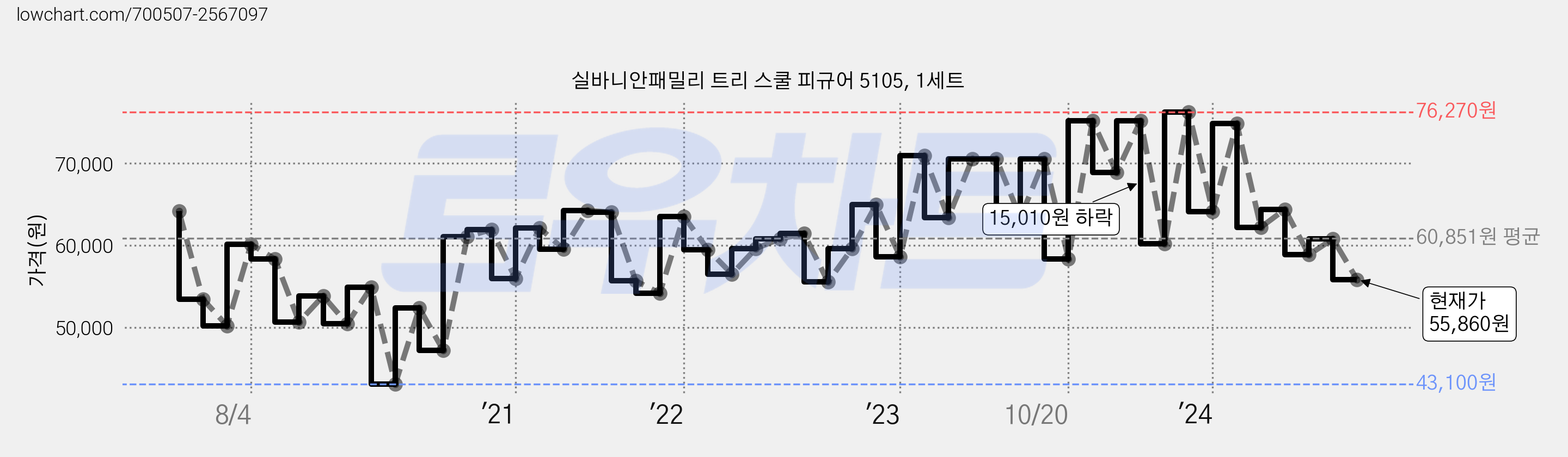실바니안패밀리 트리 스쿨 피규어 5105, 1세트 가격 변동 차트, 현재가 55,860원, 관측 최저가 43,100원