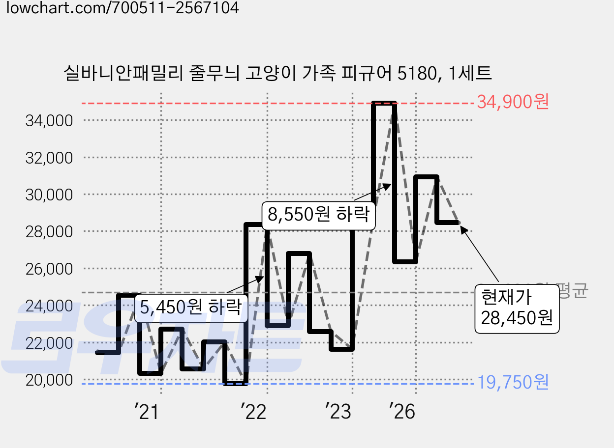 실바니안패밀리 줄무늬 고양이 가족 피규어 5180, 1세트 가격 변동 차트, 현재가 28,450원, 관측 최저가 19,750원