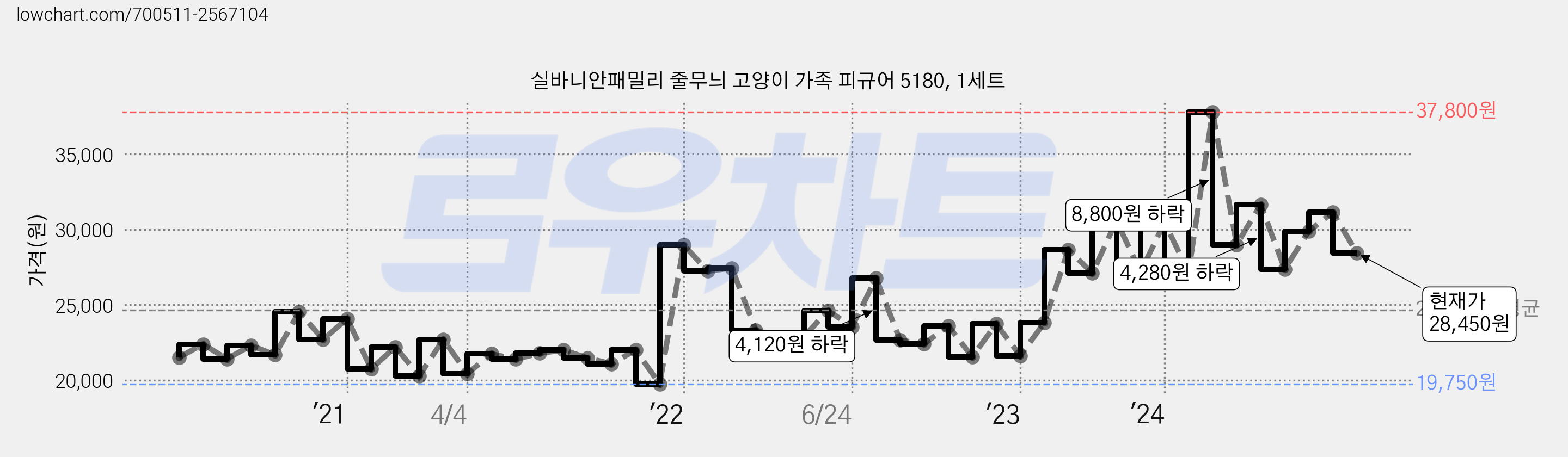 실바니안패밀리 줄무늬 고양이 가족 피규어 5180, 1세트 가격 변동 차트, 현재가 28,450원, 관측 최저가 19,750원