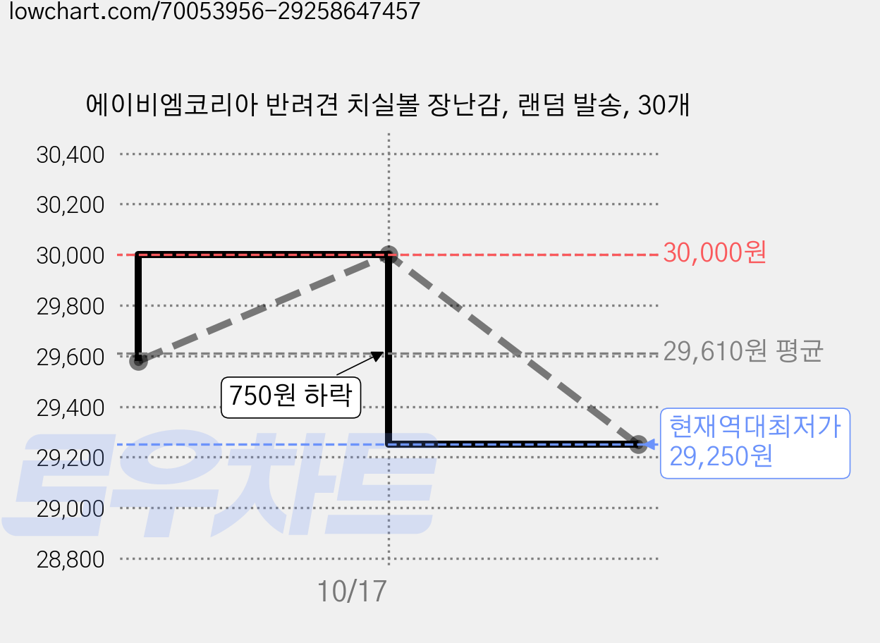 에이비엠코리아 반려견 치실볼 장난감, 랜덤 발송, 30개 가격 변동 차트, 현재가 29,250원, 역대최저가