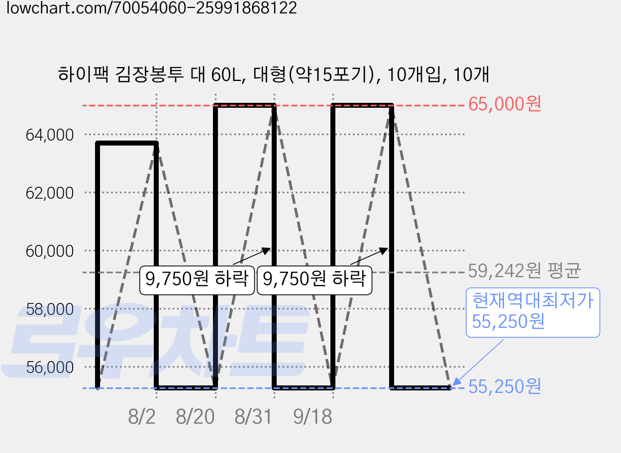 하이팩 김장봉투 대 60L, 대형(약15포기), 10개입, 10개 가격 변동 차트, 현재가 55,250원, 역대최저가