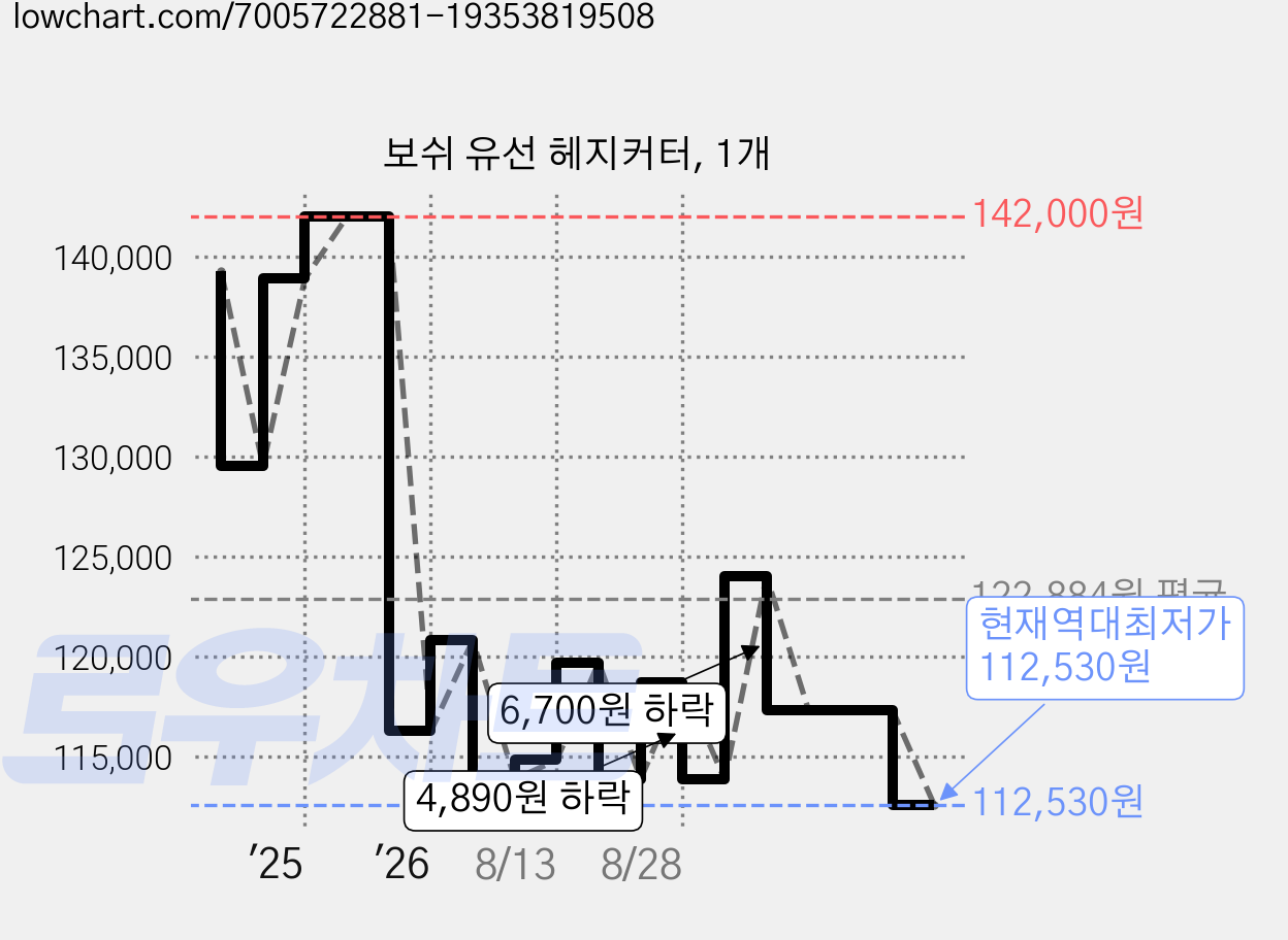 보쉬 유선 헤지커터, 1개 가격 변동 차트, 현재가 112,530원, 역대최저가