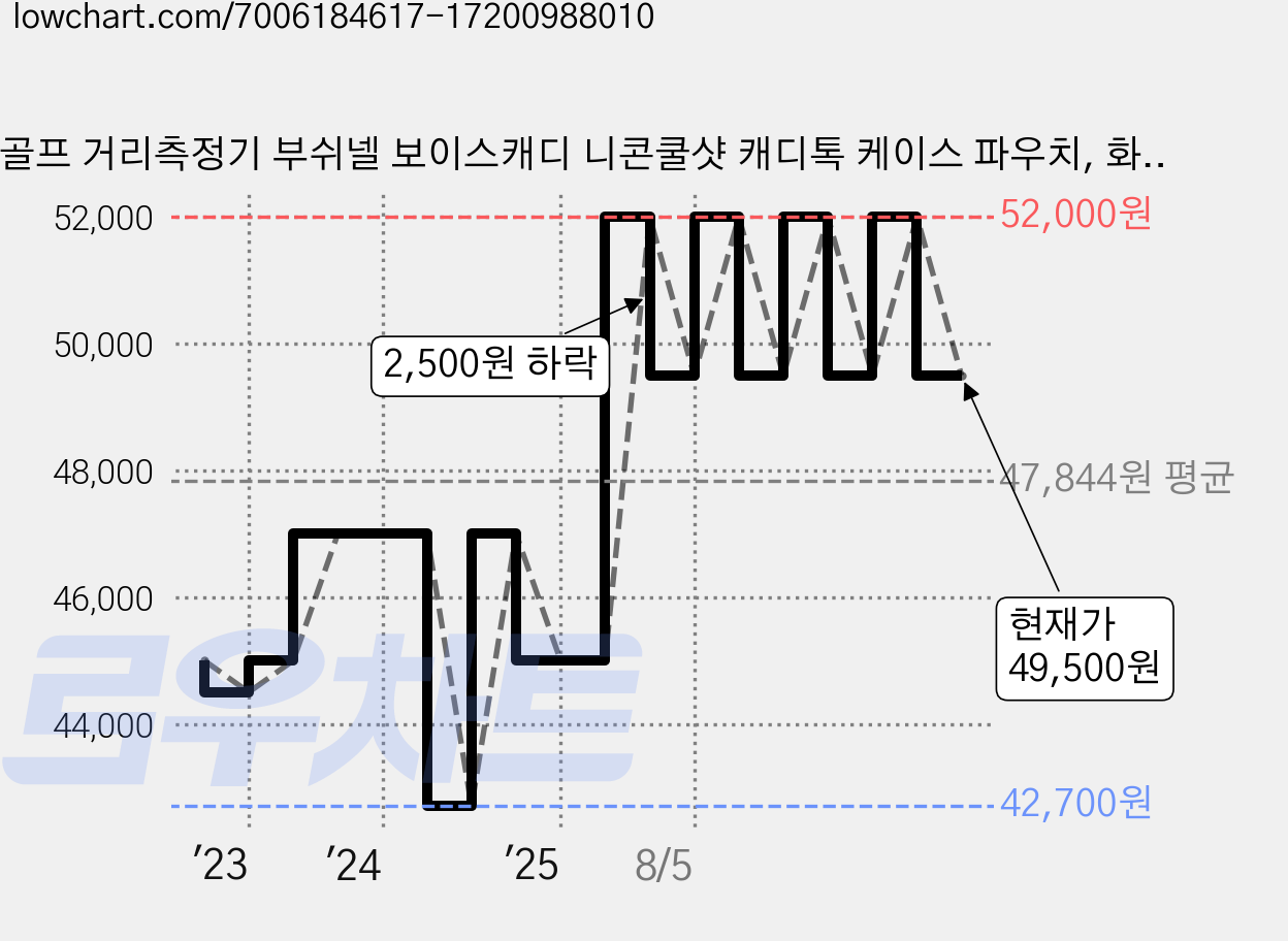 골프 거리측정기 부쉬넬 보이스캐디 니콘쿨샷 캐디톡 케이스 파우치, 화이트, 가로형 - 중형(플러스) 가격 변동 차트, 현재가 49,500원, 관측 최저가 42,700원