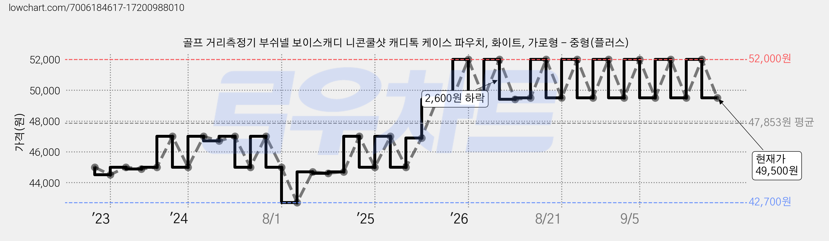 골프 거리측정기 부쉬넬 보이스캐디 니콘쿨샷 캐디톡 케이스 파우치, 화이트, 가로형 - 중형(플러스) 가격 변동 차트, 현재가 49,500원, 관측 최저가 42,700원