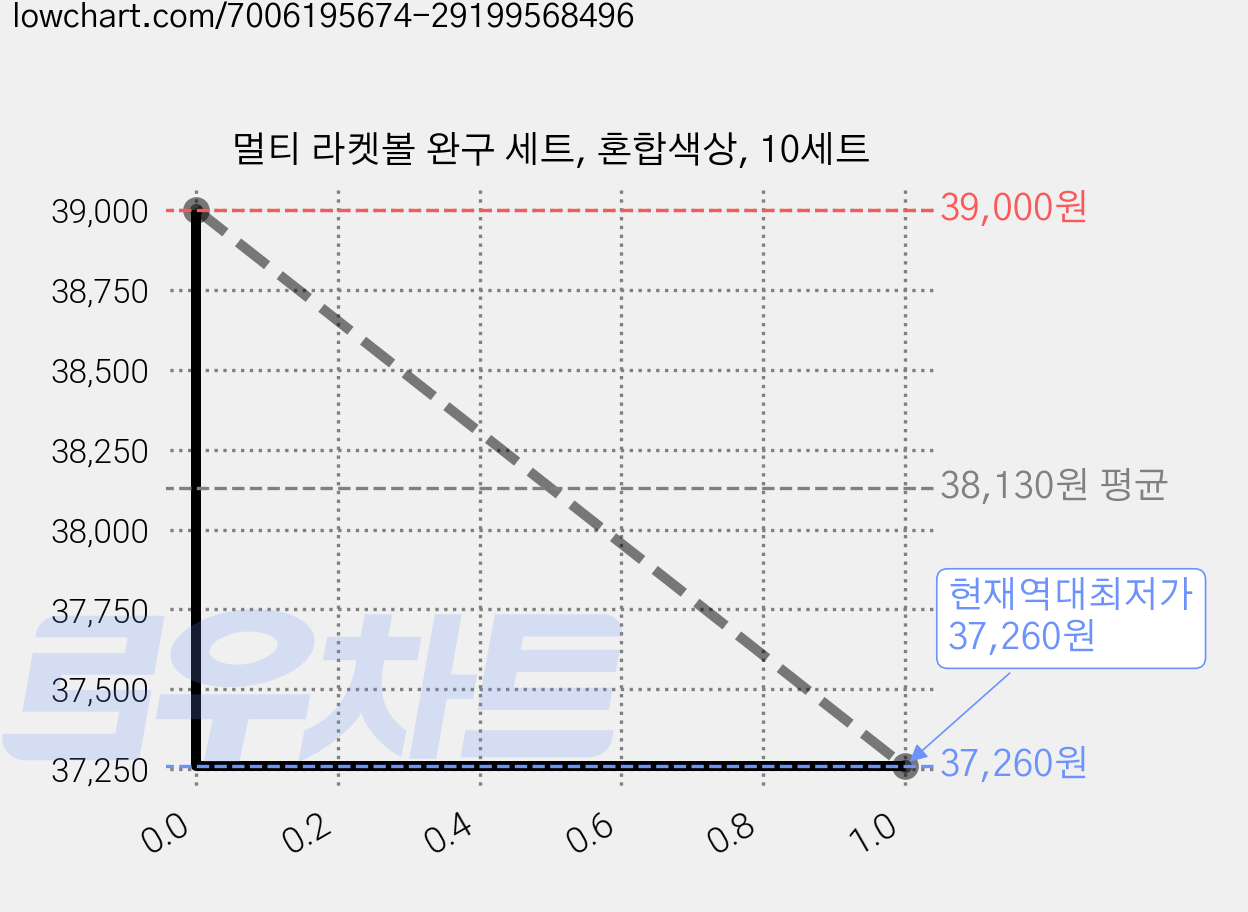 멀티 라켓볼 완구 세트, 혼합색상, 10세트 가격 변동 차트, 현재가 37,260원, 역대최저가