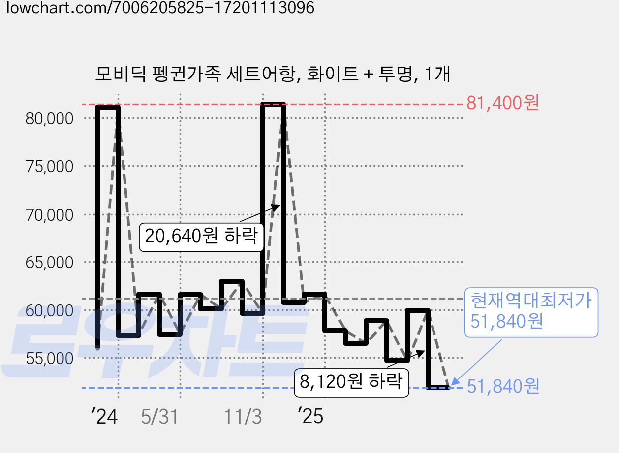 모비딕 펭귄가족 세트어항, 화이트 + 투명, 1개 가격 변동 차트, 현재가 51,840원, 역대최저가