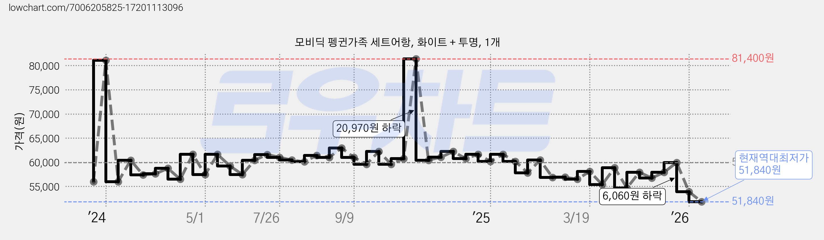 모비딕 펭귄가족 세트어항, 화이트 + 투명, 1개 가격 변동 차트, 현재가 51,840원, 역대최저가