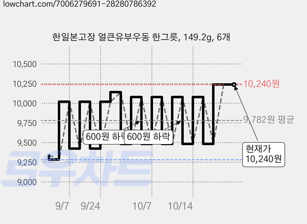 한일본고장 얼큰유부우동 한그릇, 149.2g, 6개 가격 변동 차트, 현재가 9,480원, 관측 최저가 9,280원