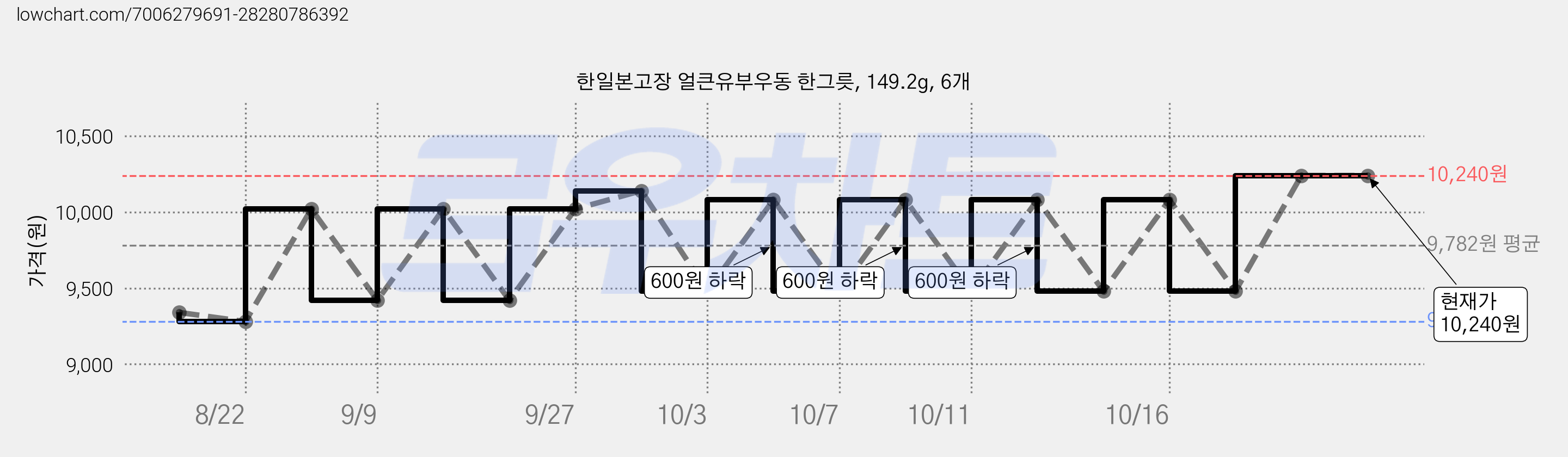 한일본고장 얼큰유부우동 한그릇, 149.2g, 6개 가격 변동 차트, 현재가 9,480원, 관측 최저가 9,280원