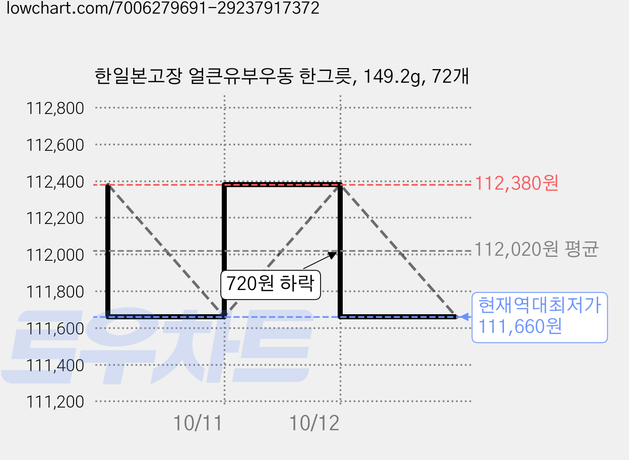 한일본고장 얼큰유부우동 한그릇, 149.2g, 72개 가격 변동 차트, 현재가 111,660원, 역대최저가