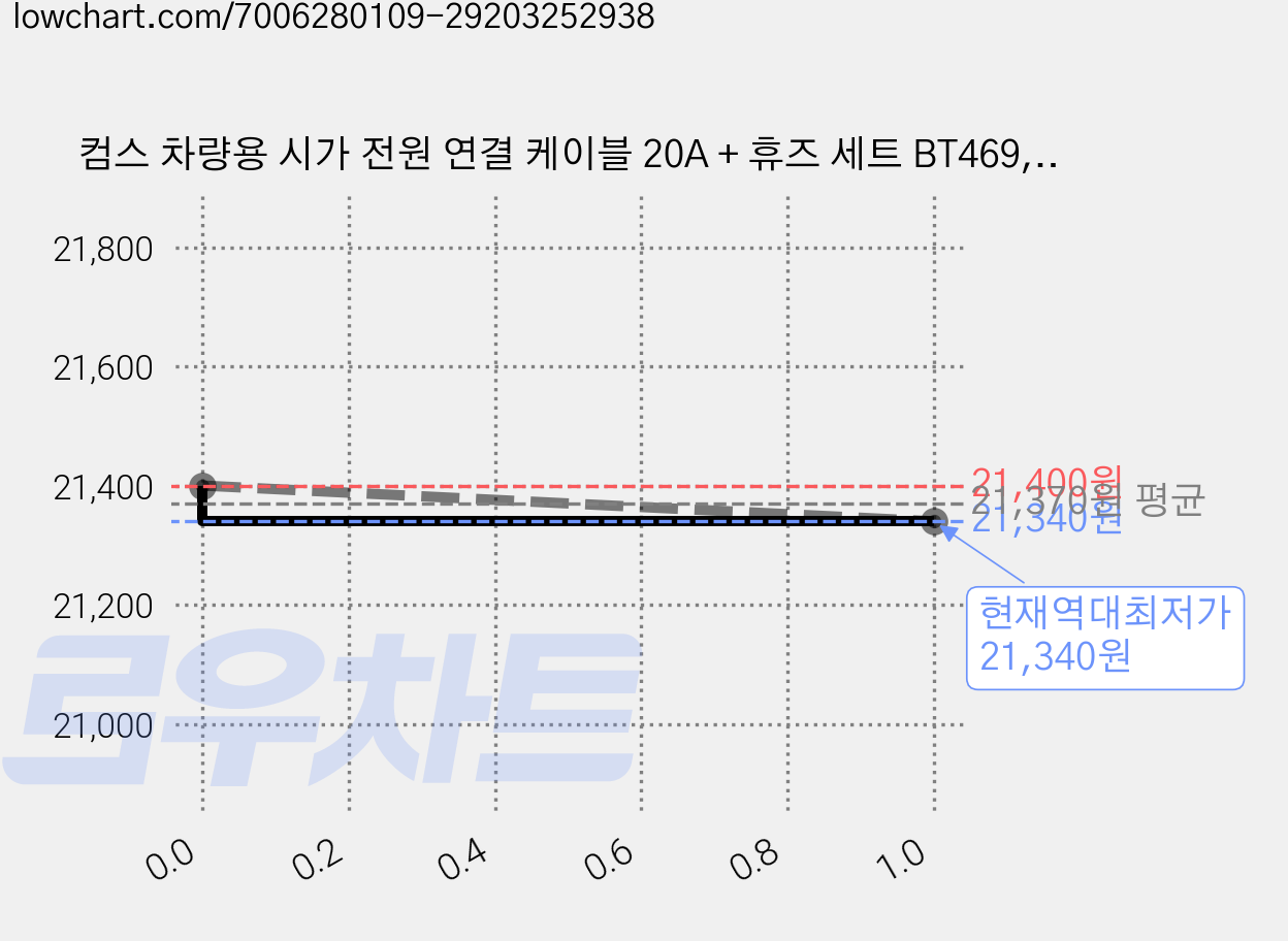 컴스 차량용 시가 전원 연결 케이블 20A + 휴즈 세트 BT469, 본상품선택, 2세트 가격 변동 차트, 현재가 21,340원, 역대최저가