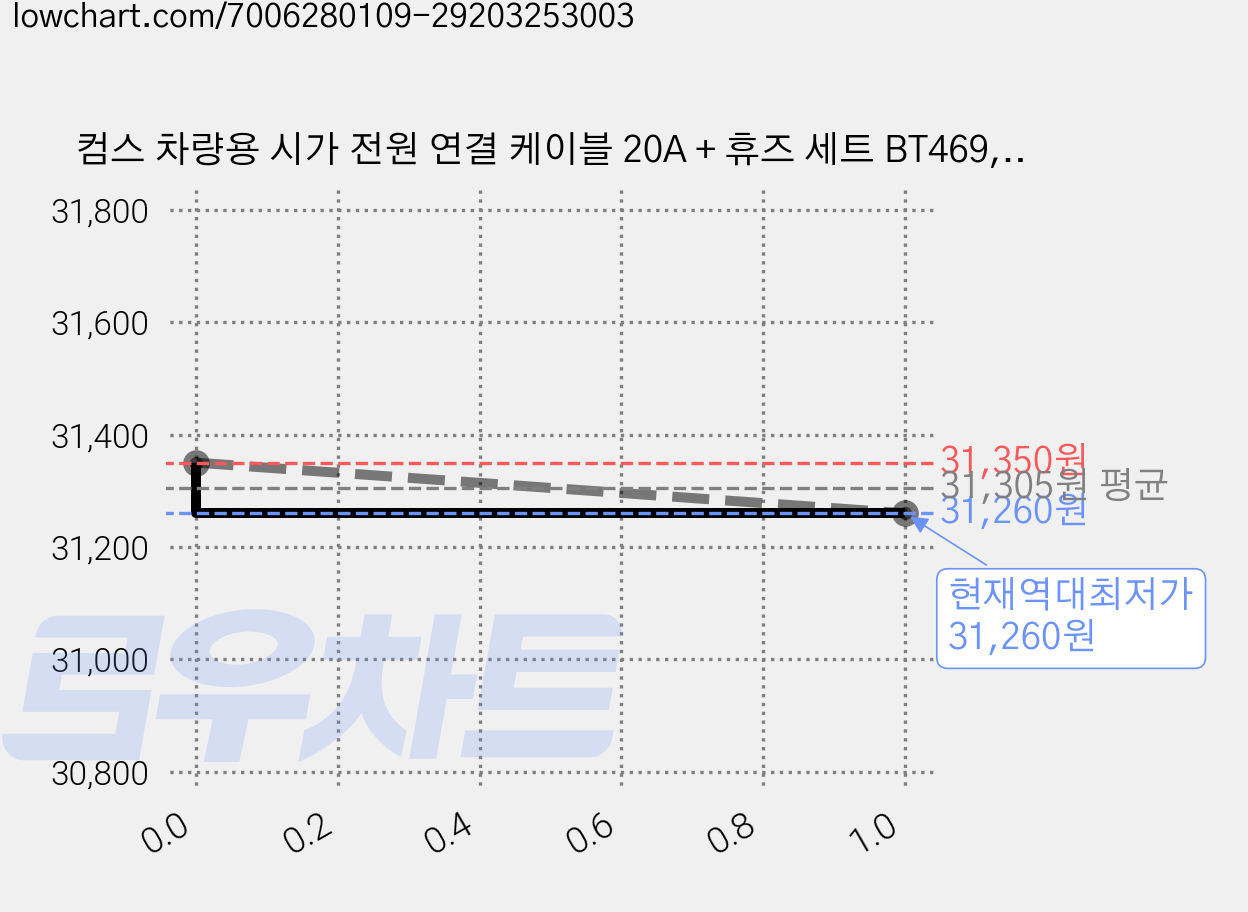 컴스 차량용 시가 전원 연결 케이블 20A + 휴즈 세트 BT469, 본상품선택, 3세트 가격 변동 차트, 현재가 31,260원, 역대최저가