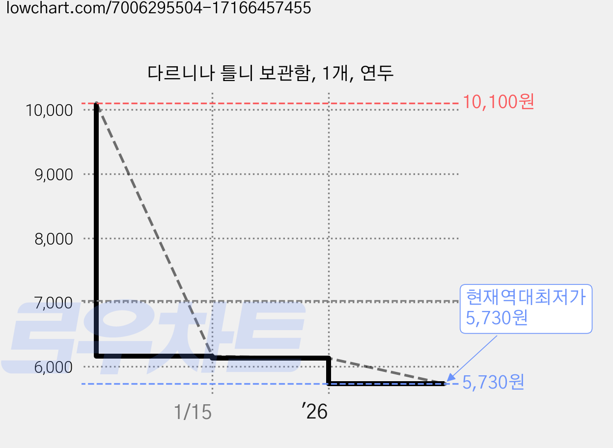다르니나 틀니 보관함, 1개, 연두 가격 변동 차트, 현재가 5,730원, 역대최저가