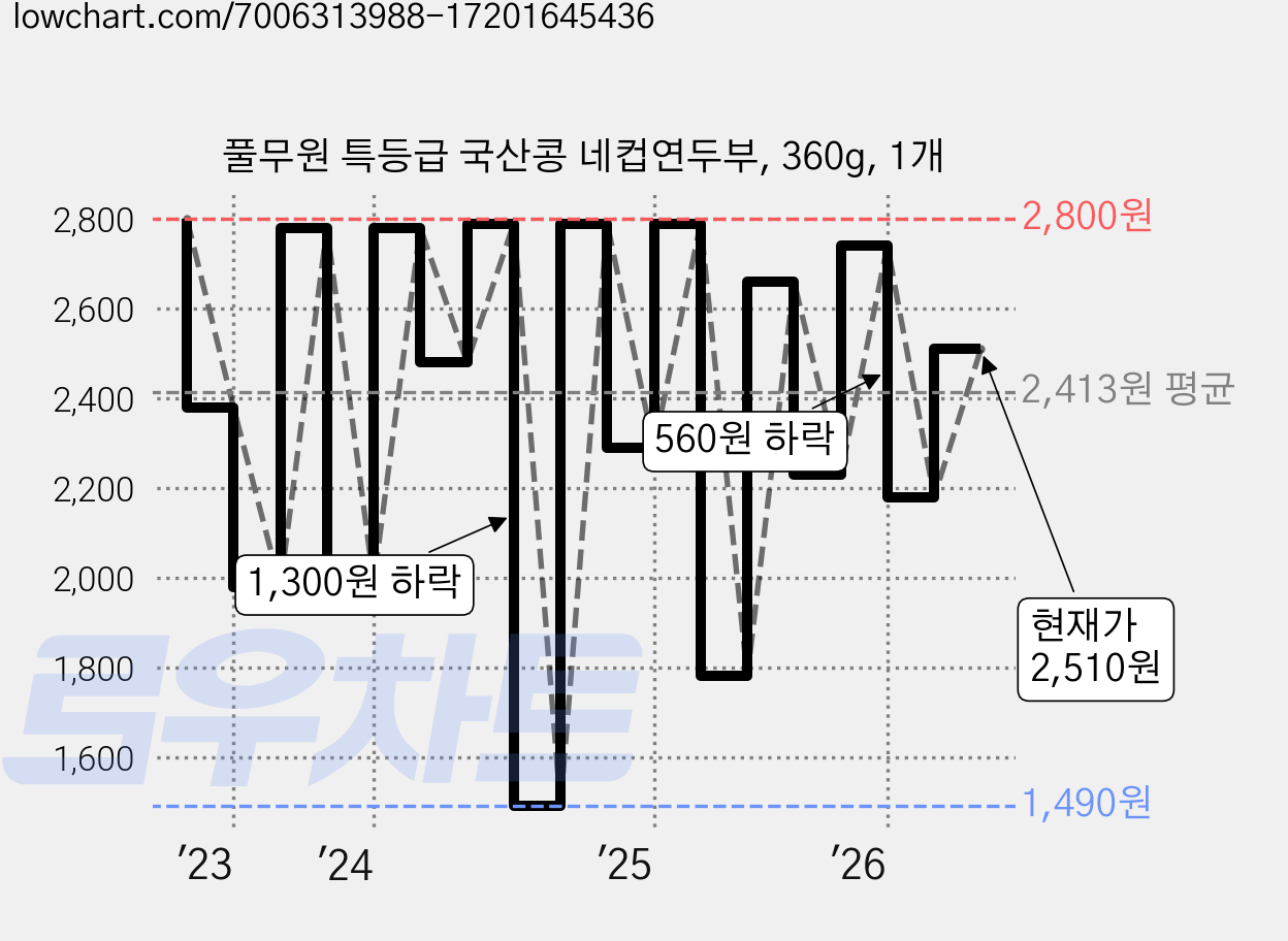 풀무원 특등급 국산콩 네컵연두부, 360g, 1개 가격 변동 차트, 현재가 2,510원, 관측 최저가 1,490원