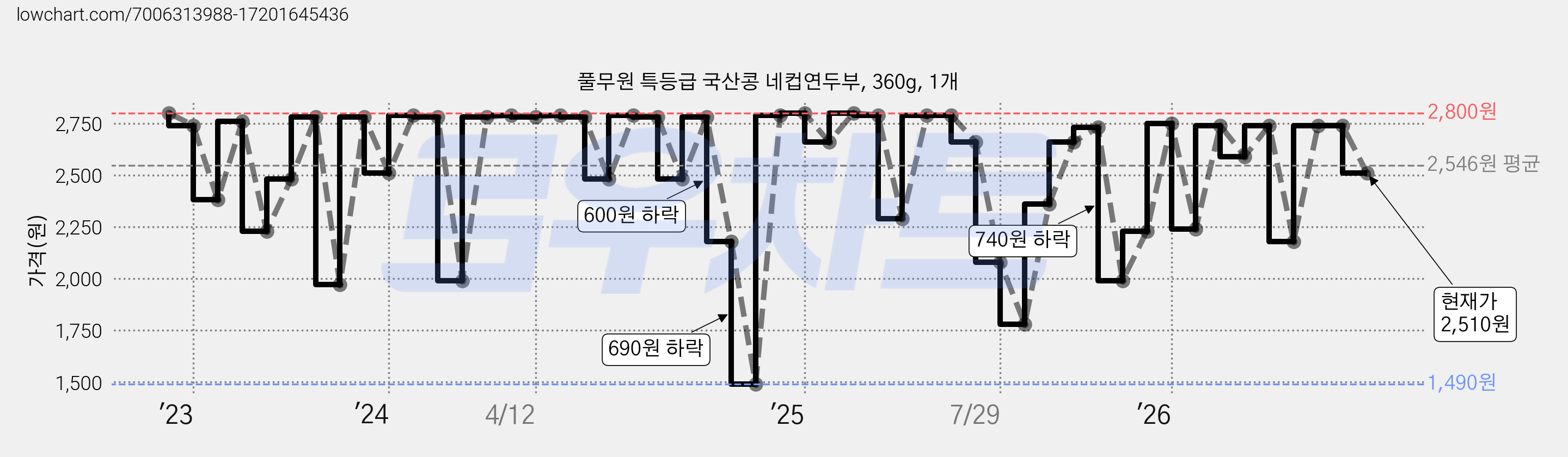 풀무원 특등급 국산콩 네컵연두부, 360g, 1개 가격 변동 차트, 현재가 2,510원, 관측 최저가 1,490원