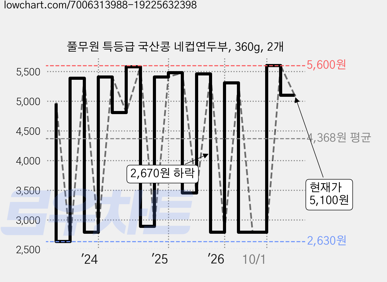 풀무원 특등급 국산콩 네컵연두부, 360g, 2개 가격 변동 차트, 현재가 4,860원, 관측 최저가 2,630원