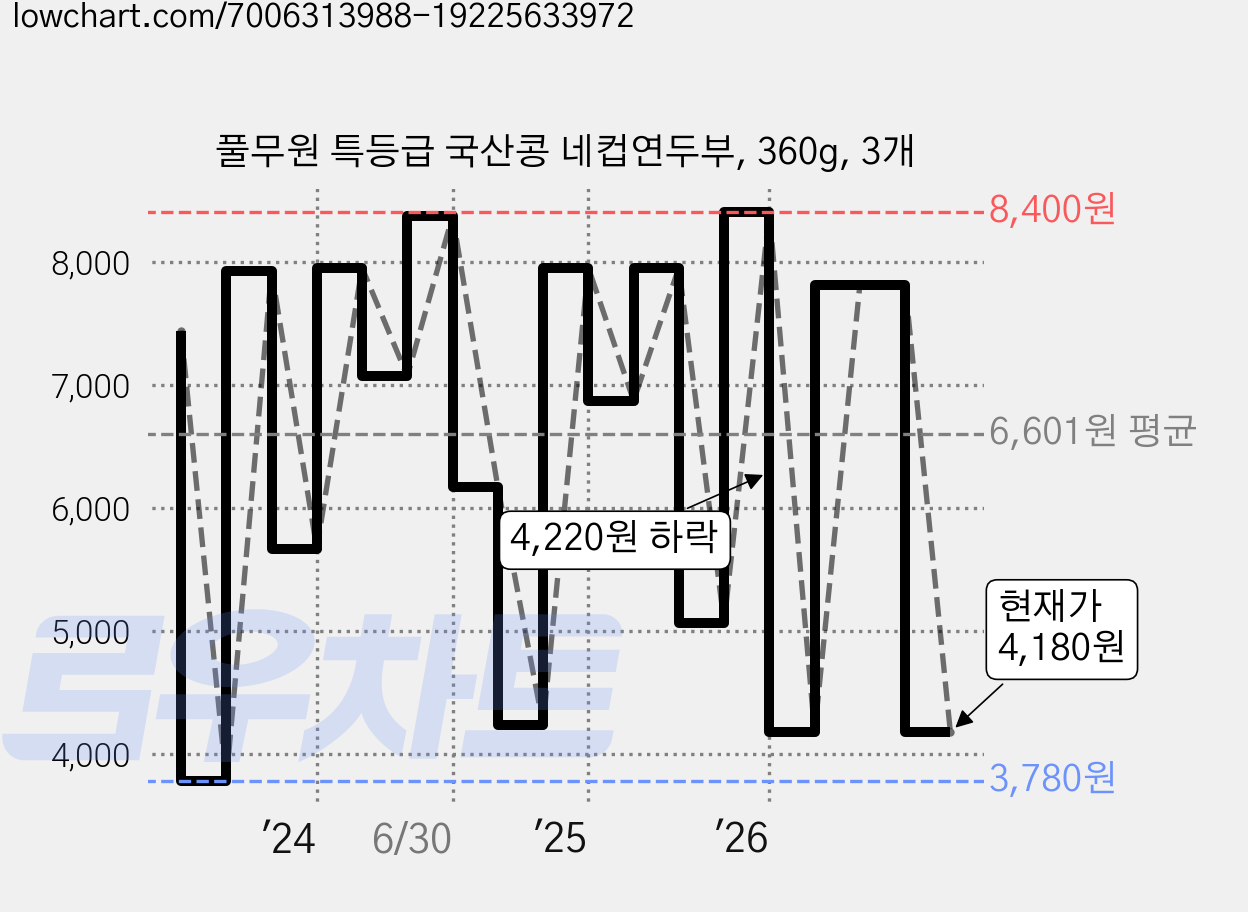 풀무원 특등급 국산콩 네컵연두부, 360g, 3개 가격 변동 차트, 현재가 4,180원, 관측 최저가 3,780원