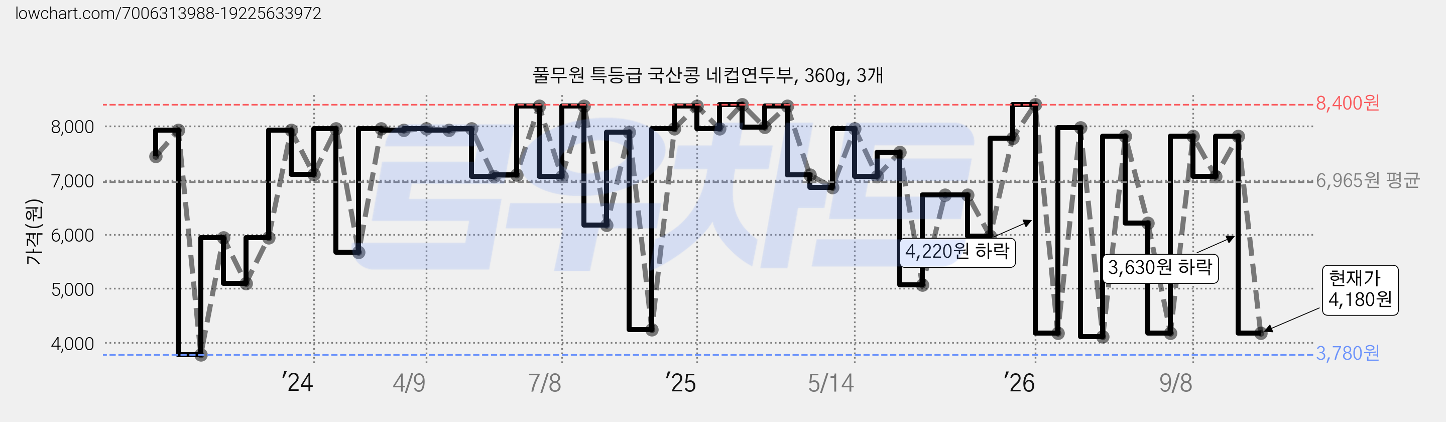 풀무원 특등급 국산콩 네컵연두부, 360g, 3개 가격 변동 차트, 현재가 4,180원, 관측 최저가 3,780원