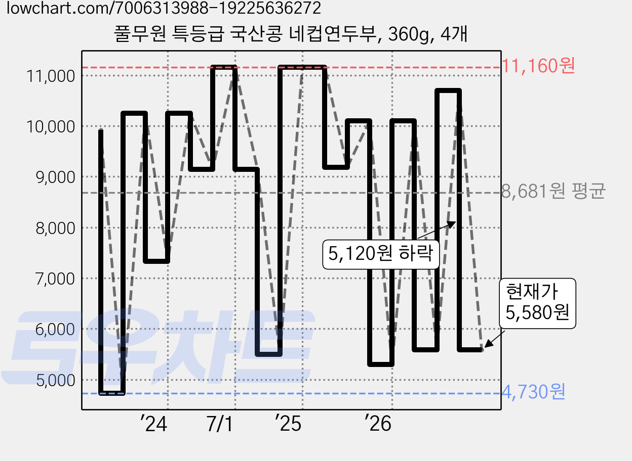 풀무원 특등급 국산콩 네컵연두부, 360g, 4개 가격 변동 차트, 현재가 5,580원, 관측 최저가 4,730원
