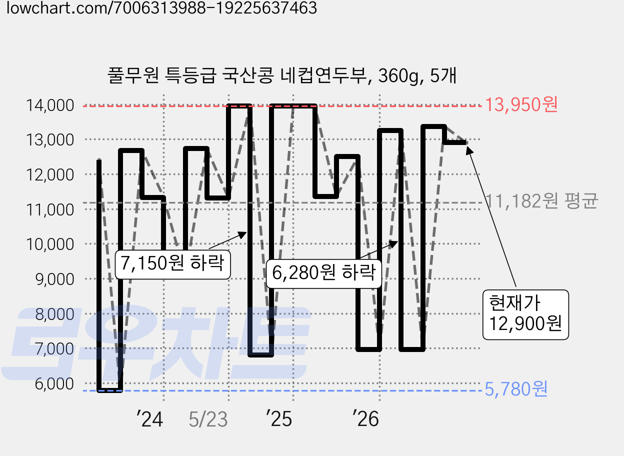 풀무원 특등급 국산콩 네컵연두부, 360g, 5개 가격 변동 차트, 현재가 12,900원, 관측 최저가 5,780원