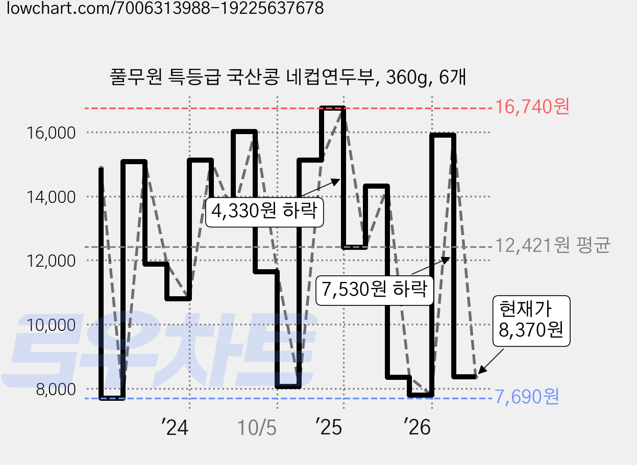 풀무원 특등급 국산콩 네컵연두부, 360g, 6개 가격 변동 차트, 현재가 8,370원, 관측 최저가 7,690원