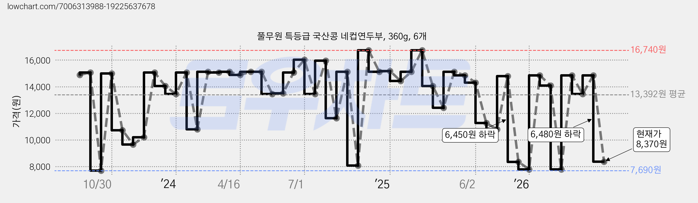 풀무원 특등급 국산콩 네컵연두부, 360g, 6개 가격 변동 차트, 현재가 8,370원, 관측 최저가 7,690원