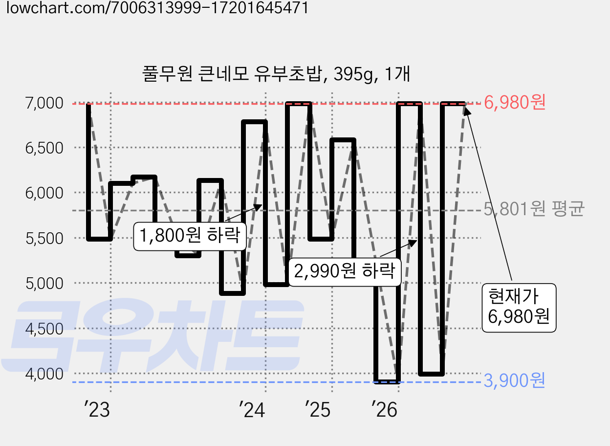 풀무원 큰네모 유부초밥, 395g, 1개 가격 변동 차트, 현재가 6,980원, 관측 최저가 3,900원